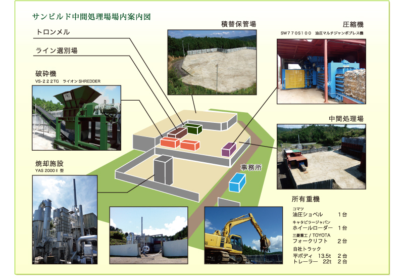 サンビルド中間処理場場内案内図のイメージ画像