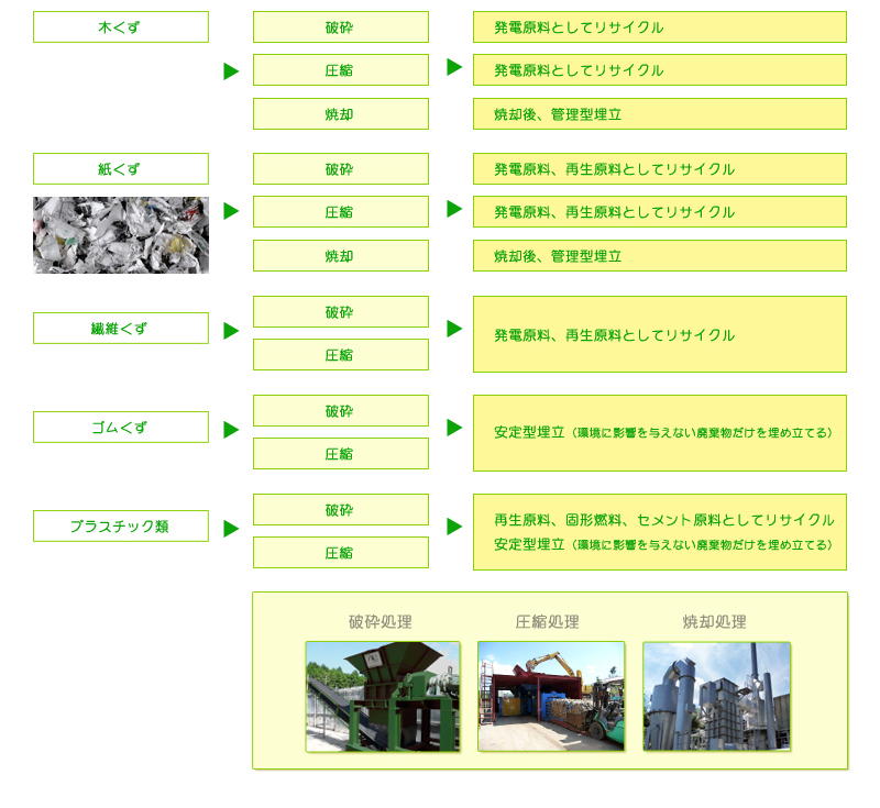 木くず等ごとの処理のフローを図で表しています。